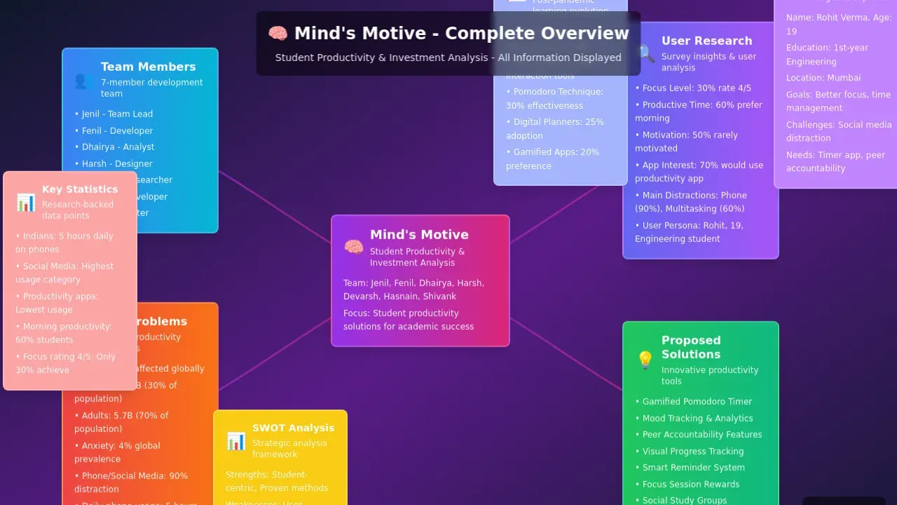 Mind Map of Investment Lessons