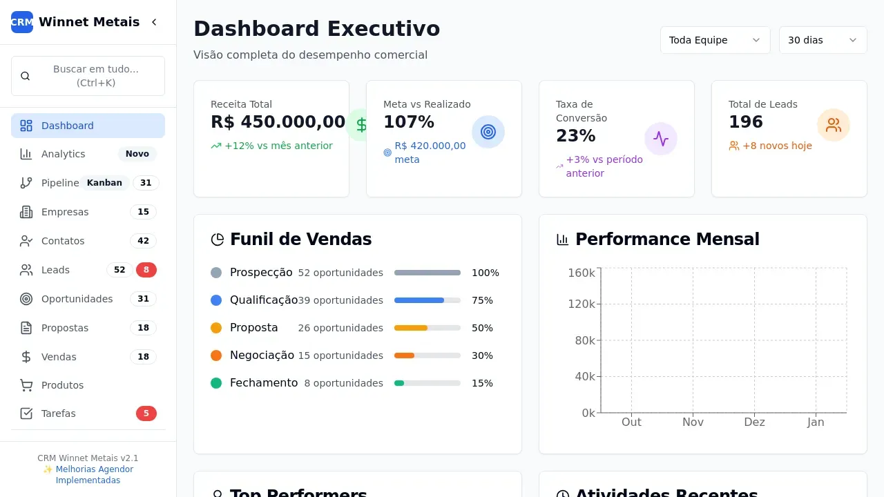 CRM Analysis & Optimization